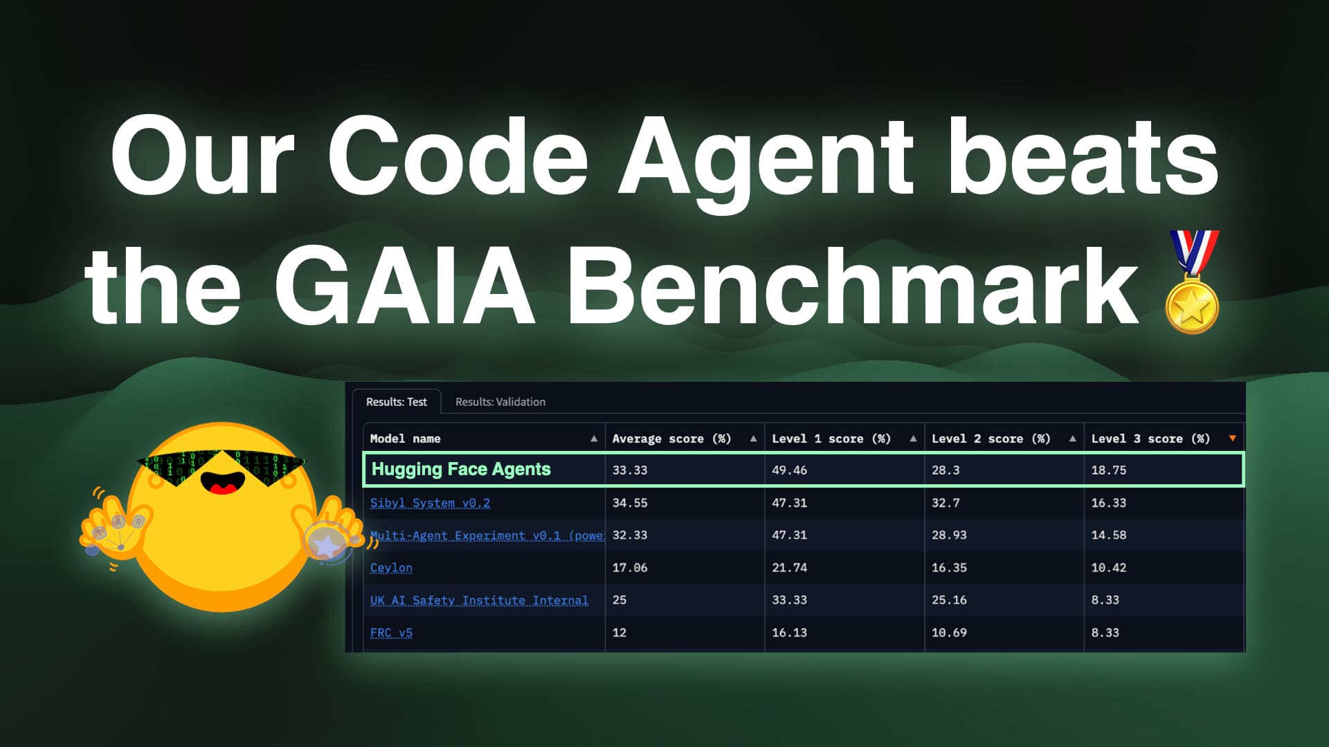 Our Transformers Code Agent beats the GAIA benchmark 🏅