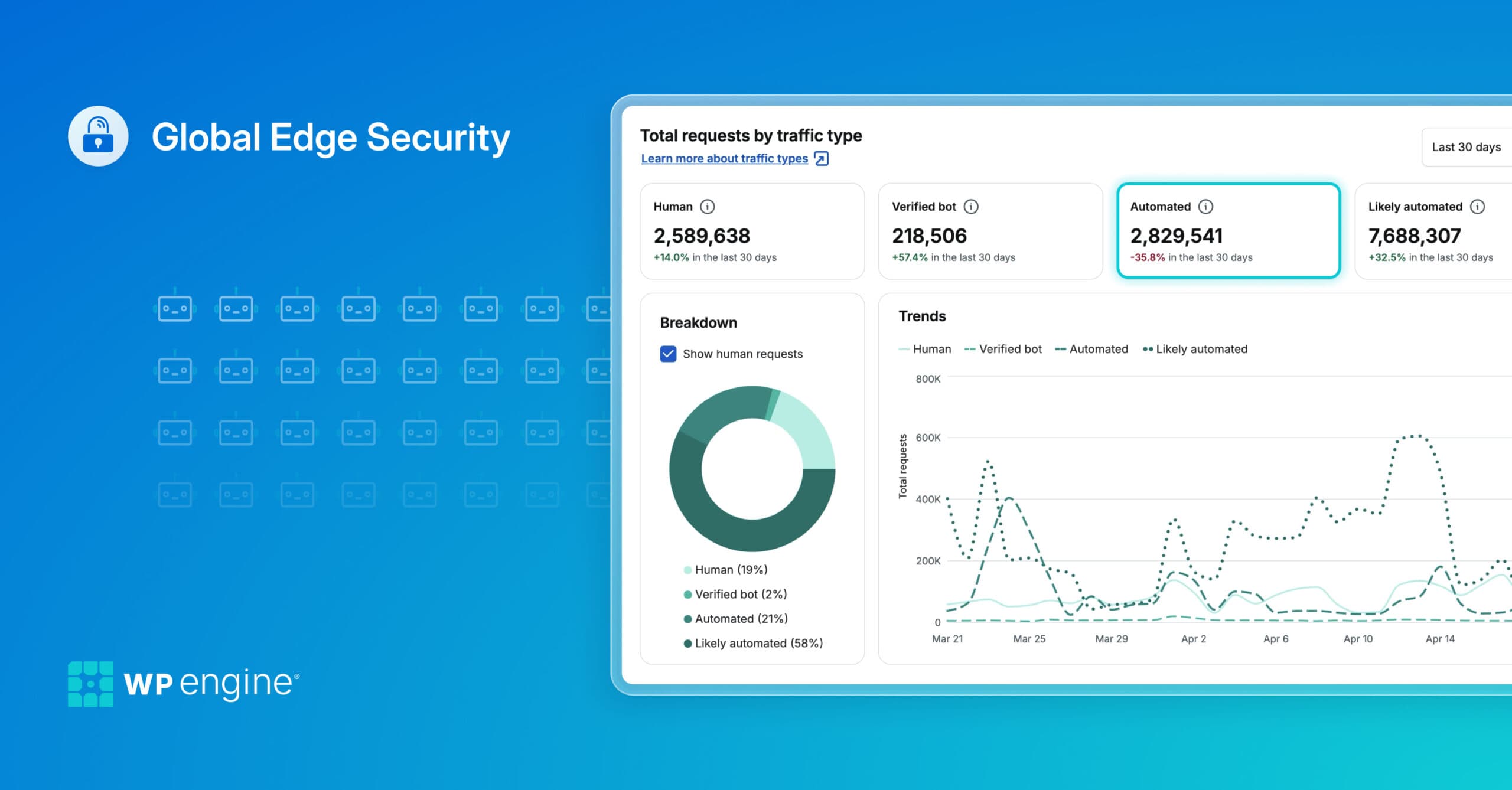 WP Engine breidt Global Edge Security uit met botbeheer