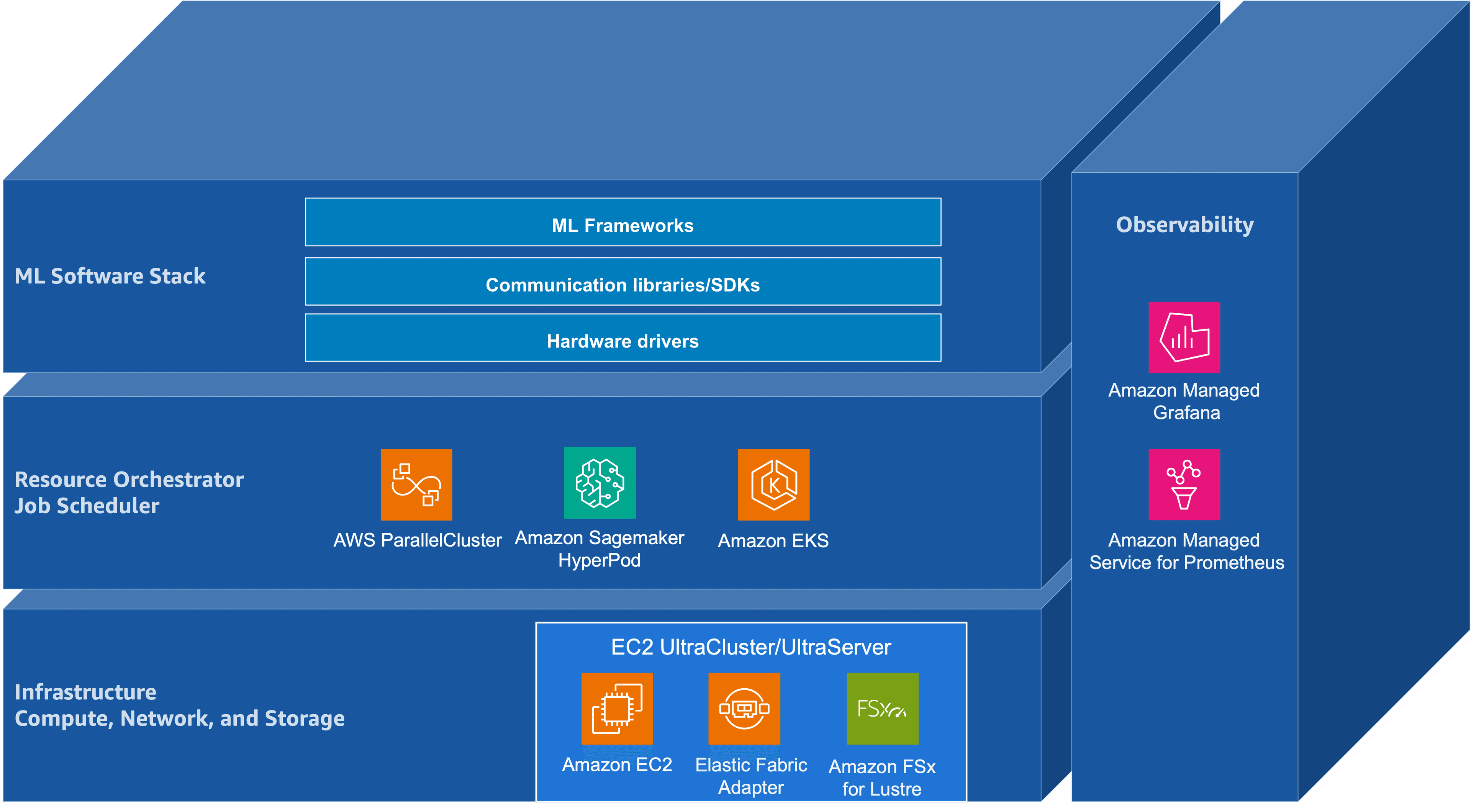Building Blocks for Foundation Model Training and Inference on AWS