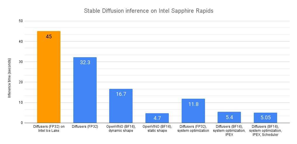 Accelerating Stable Diffusion Inference on Intel CPUs